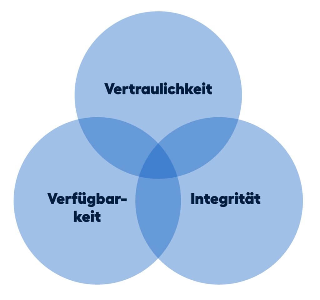 Drei überlappende Kreise: Vertraulichkeit, Verfügbarkeit, Integrität